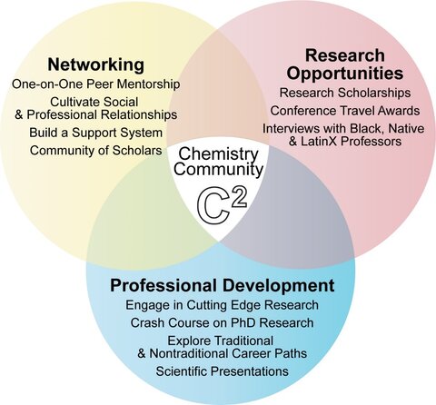 Chart showing how C² - Chemistry through Community - plans to help with Networking, Research Opportunities and Professional Development